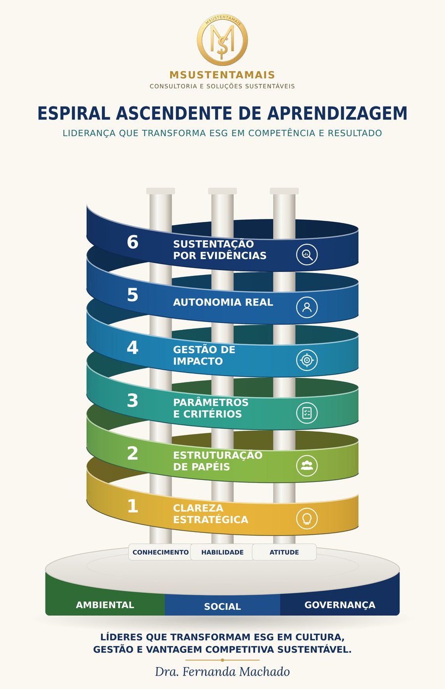 Espiral Ascendente de Aprendizagem: as seis competências do CEPGAS em espiral, de Clareza estratégica a Sustentação por evidências, apoiadas nos pilares Conhecimento, Habilidade e Atitude, sobre a base Ambiental, Social e Governança.